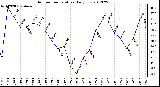 Milwaukee Weather Outdoor Temperature<br>Daily Low