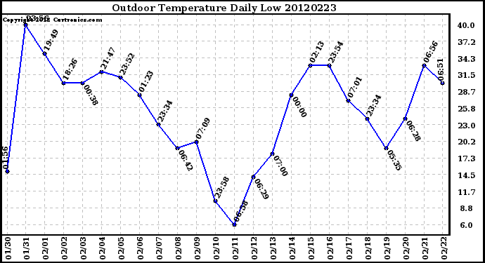 Milwaukee Weather Outdoor Temperature<br>Daily Low