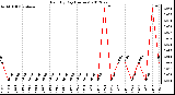 Milwaukee Weather Rain<br>By Day<br>(Inches)