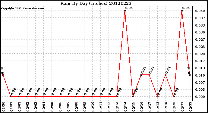 Milwaukee Weather Rain<br>By Day<br>(Inches)