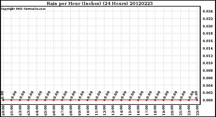 Milwaukee Weather Rain<br>per Hour<br>(Inches)<br>(24 Hours)