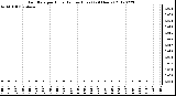 Milwaukee Weather Rain Rate<br>per Hour<br>(Inches/Hour)<br>(24 Hours)