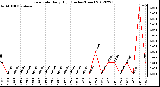 Milwaukee Weather Rain Rate<br>Daily High<br>(Inches/Hour)