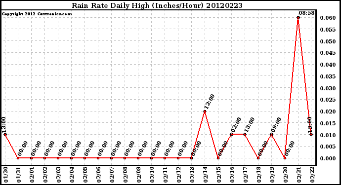 Milwaukee Weather Rain Rate<br>Daily High<br>(Inches/Hour)