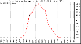 Milwaukee Weather Solar Radiation Average<br>per Hour W/m2<br>(24 Hours)