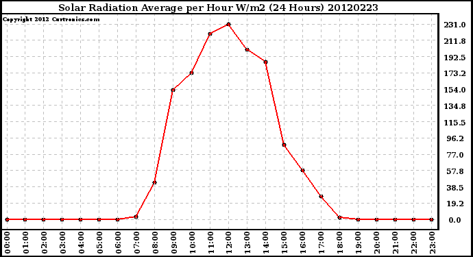 Milwaukee Weather Solar Radiation Average<br>per Hour W/m2<br>(24 Hours)