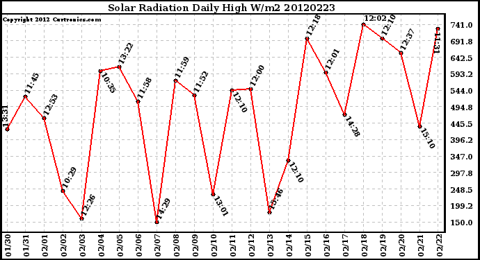 Milwaukee Weather Solar Radiation<br>Daily High W/m2