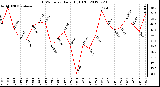 Milwaukee Weather THSW Index<br>Daily High (F)