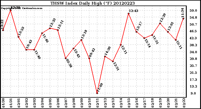 Milwaukee Weather THSW Index<br>Daily High (F)