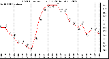 Milwaukee Weather THSW Index<br>per Hour (F)<br>(24 Hours)