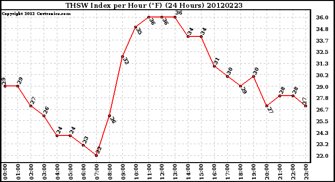 Milwaukee Weather THSW Index<br>per Hour (F)<br>(24 Hours)