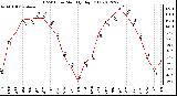 Milwaukee Weather THSW Index<br>Monthly High (F)