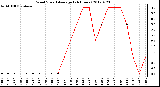 Milwaukee Weather Wind Speed<br>Average<br>(24 Hours)