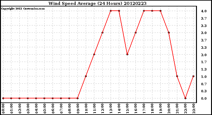 Milwaukee Weather Wind Speed<br>Average<br>(24 Hours)