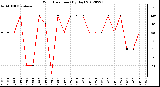 Milwaukee Weather Wind Direction<br>(By Day)