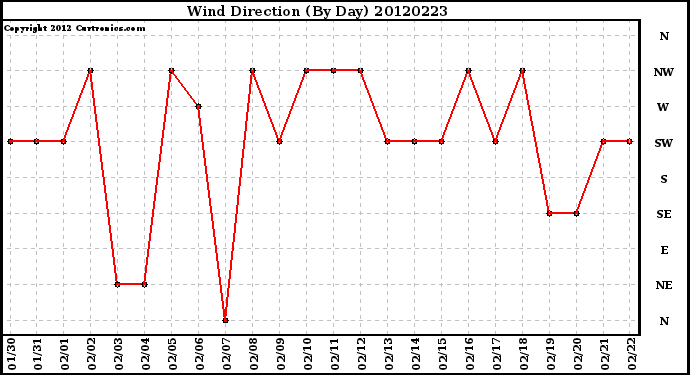 Milwaukee Weather Wind Direction<br>(By Day)