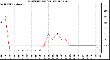 Milwaukee Weather Wind Direction<br>(24 Hours)