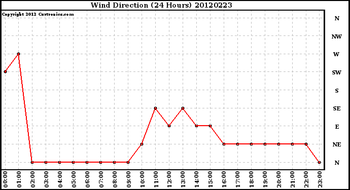 Milwaukee Weather Wind Direction<br>(24 Hours)