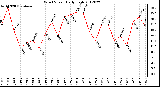 Milwaukee Weather Wind Speed<br>Daily High