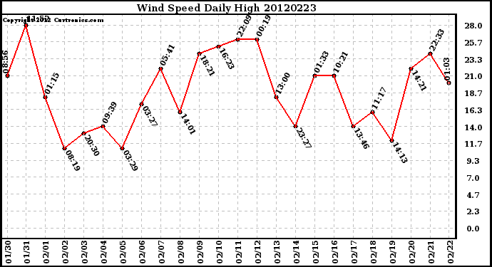 Milwaukee Weather Wind Speed<br>Daily High