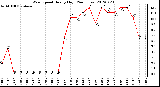 Milwaukee Weather Wind Speed<br>Hourly High<br>(24 Hours)