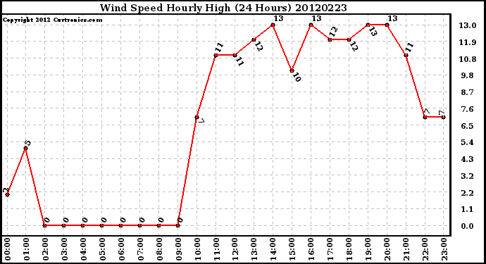 Milwaukee Weather Wind Speed<br>Hourly High<br>(24 Hours)