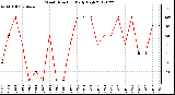 Milwaukee Weather Wind Direction<br>Daily High