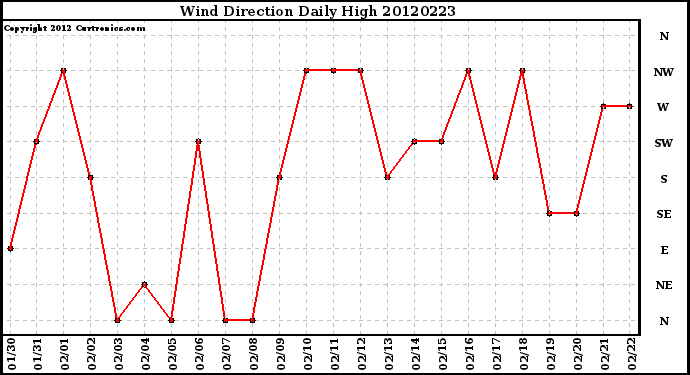 Milwaukee Weather Wind Direction<br>Daily High