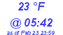 Milwaukee Weather Dewpoint High Low Today