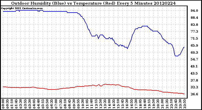 Milwaukee Weather Outdoor Humidity (Blue)<br>vs Temperature (Red)<br>Every 5 Minutes