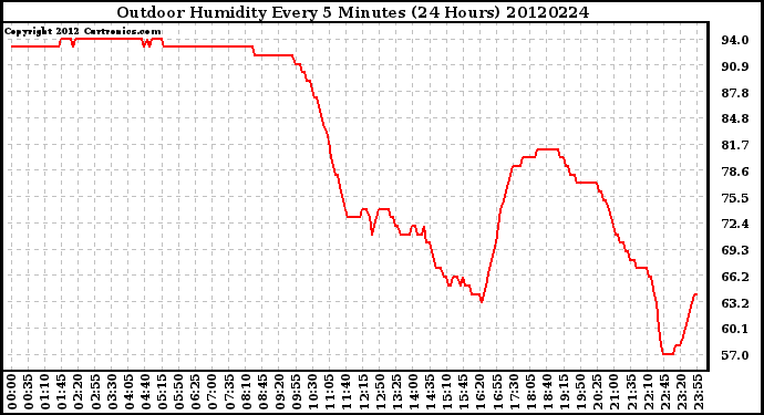 Milwaukee Weather Outdoor Humidity<br>Every 5 Minutes<br>(24 Hours)