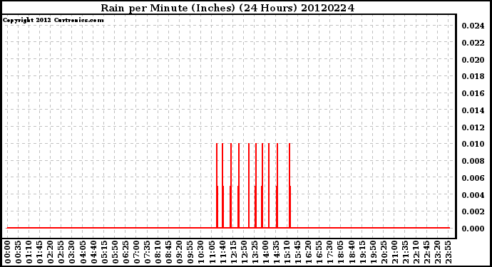 Milwaukee Weather Rain<br>per Minute<br>(Inches)<br>(24 Hours)
