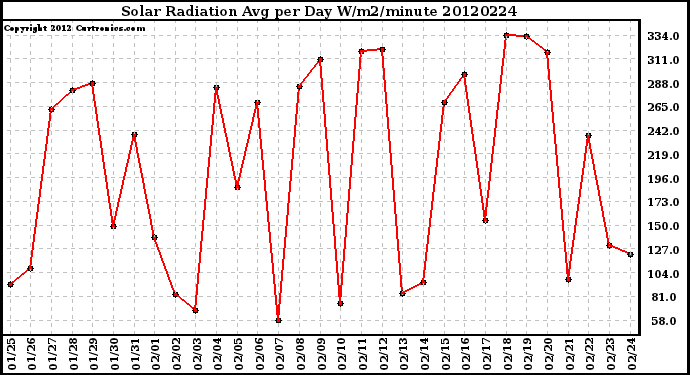 Milwaukee Weather Solar Radiation<br>Avg per Day W/m2/minute