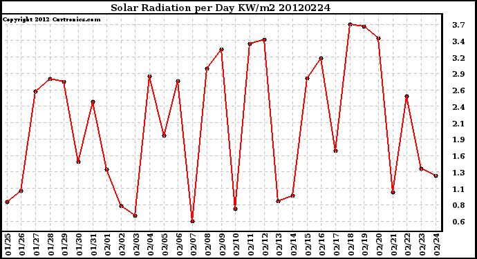 Milwaukee Weather Solar Radiation<br>per Day KW/m2