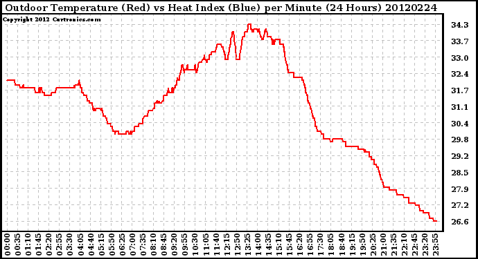 Milwaukee Weather Outdoor Temperature (Red)<br>vs Heat Index (Blue)<br>per Minute<br>(24 Hours)
