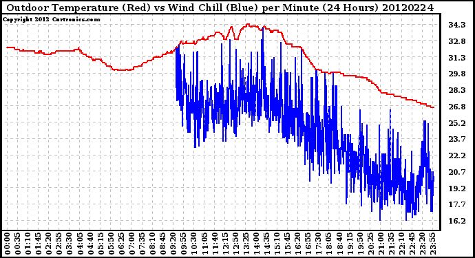 Milwaukee Weather Outdoor Temperature (Red)<br>vs Wind Chill (Blue)<br>per Minute<br>(24 Hours)