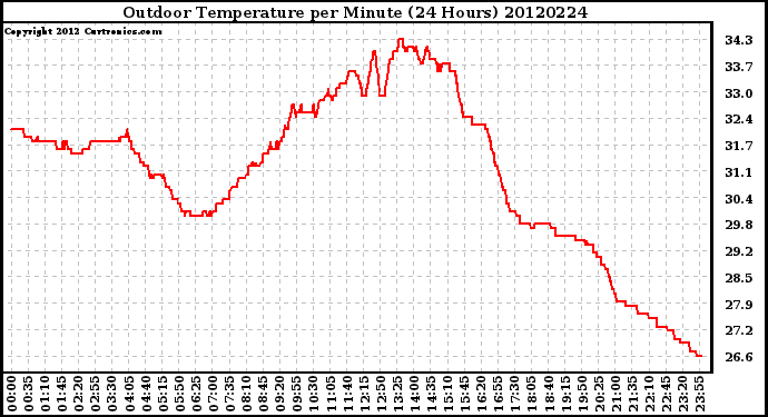 Milwaukee Weather Outdoor Temperature<br>per Minute<br>(24 Hours)