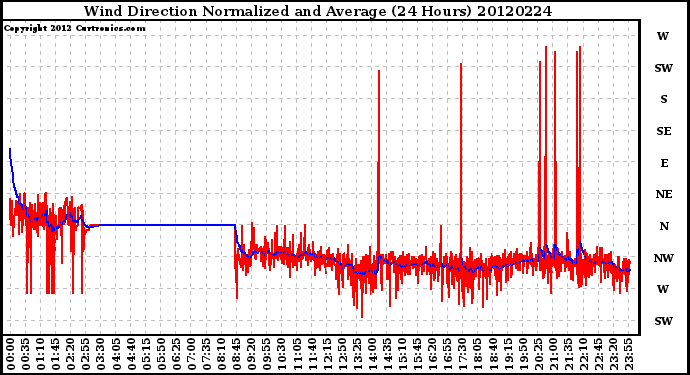 Milwaukee Weather Wind Direction<br>Normalized and Average<br>(24 Hours)