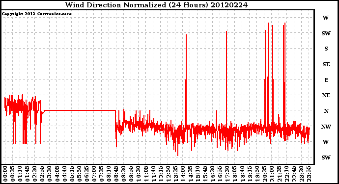 Milwaukee Weather Wind Direction<br>Normalized<br>(24 Hours)