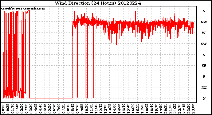 Milwaukee Weather Wind Direction<br>(24 Hours)