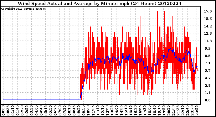 Milwaukee Weather Wind Speed<br>Actual and Average<br>by Minute mph<br>(24 Hours)