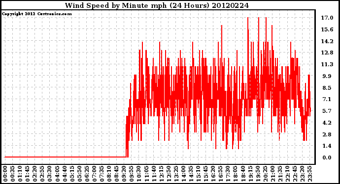 Milwaukee Weather Wind Speed<br>by Minute mph<br>(24 Hours)