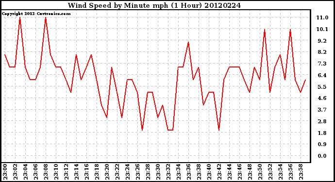 Milwaukee Weather Wind Speed<br>by Minute mph<br>(1 Hour)