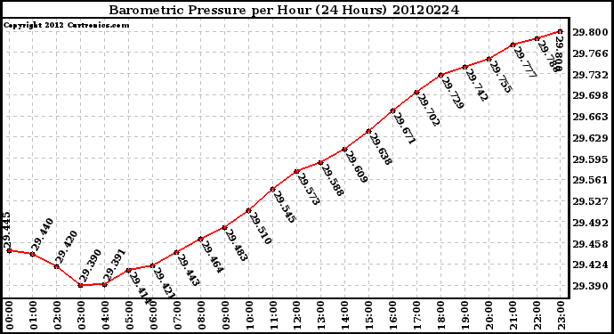 Milwaukee Weather Barometric Pressure<br>per Hour<br>(24 Hours)