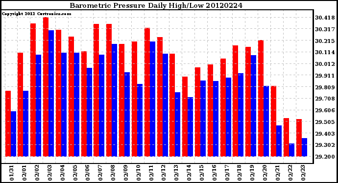 Milwaukee Weather Barometric Pressure<br>Daily High/Low