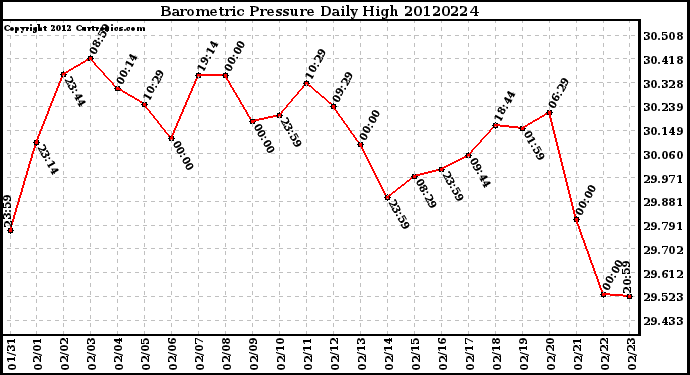 Milwaukee Weather Barometric Pressure<br>Daily High