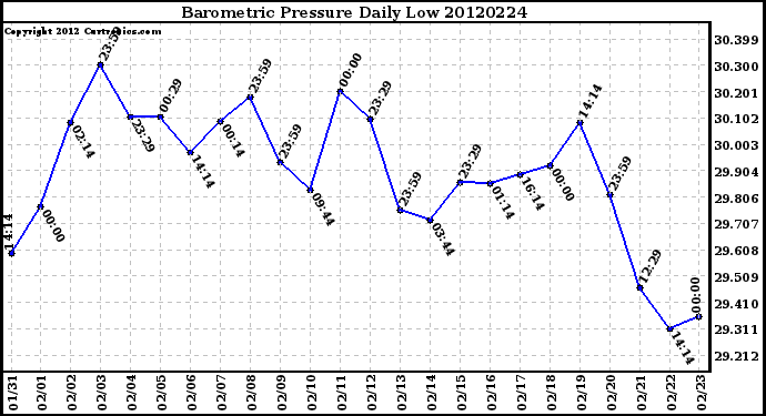 Milwaukee Weather Barometric Pressure<br>Daily Low