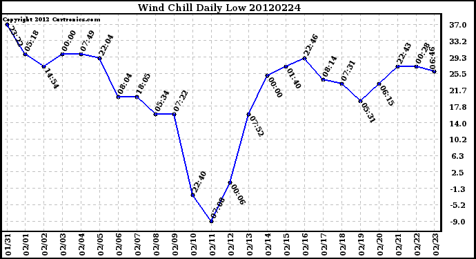 Milwaukee Weather Wind Chill<br>Daily Low