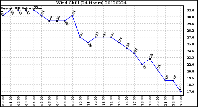 Milwaukee Weather Wind Chill<br>(24 Hours)