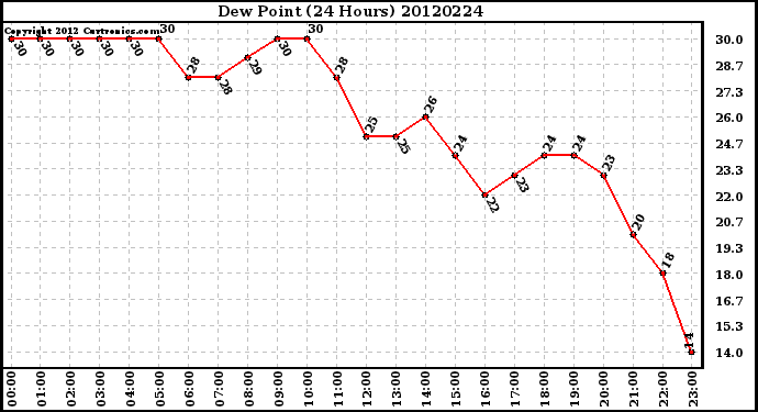 Milwaukee Weather Dew Point<br>(24 Hours)